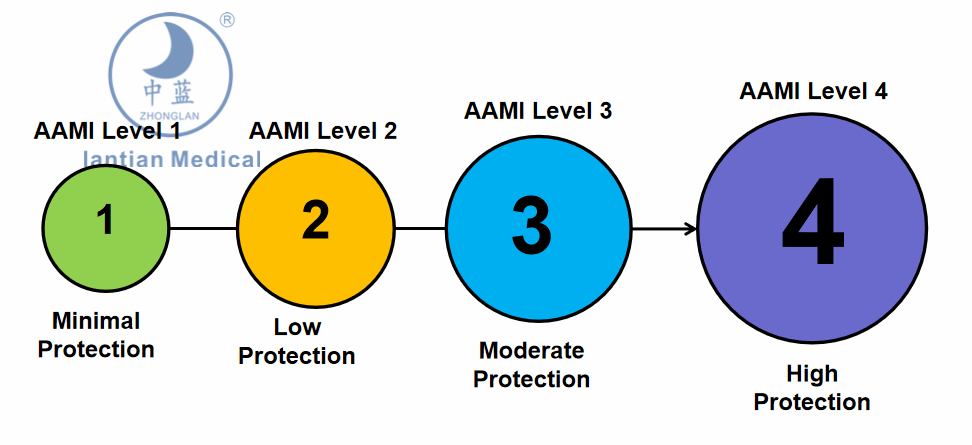 surgical gown aami level